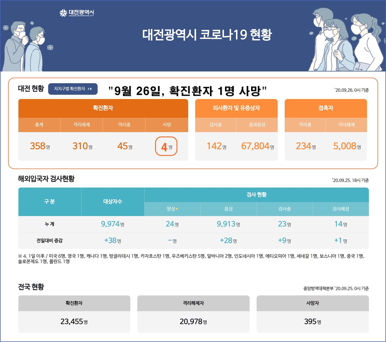 대전에서 26일 코로나19 확진환자 1명이 사망함에 따라, 대전 누적 확진자는 총 358명 사망자는 4명으로 늘었다./ⓒ대전시