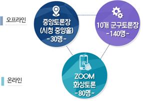 인천 시민시장 대토론회 토론방식