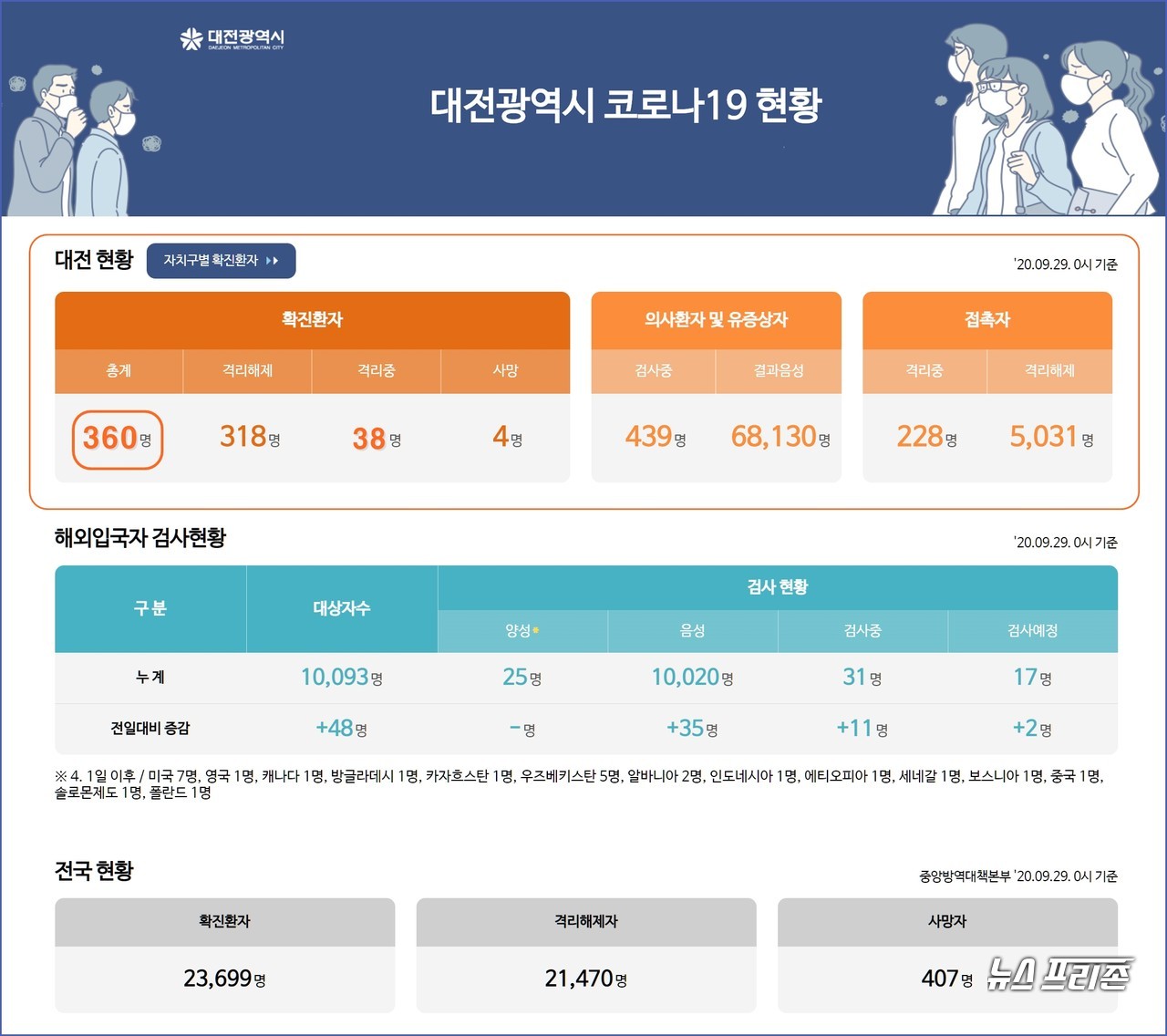 대전시 코로나19, 9월 30일 확진자 현황, 대전 총 확진자 360명, 사망자 4명.(30일 오후 12시 기준)./ⓒ대전시