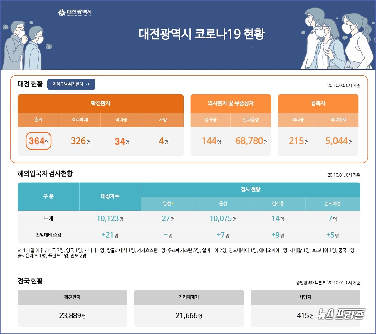 대전시 코로나19, 10월 3일 확진자 현황, 대전 총 확진자 364명, 사망자 4명.(3일 오후 10시 기준)./ⓒ대전시