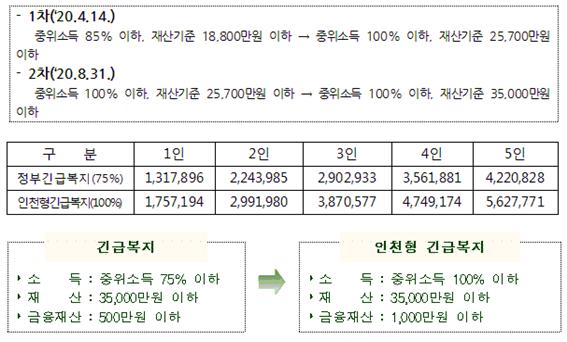 긴급복지 지급 기준 중위소독