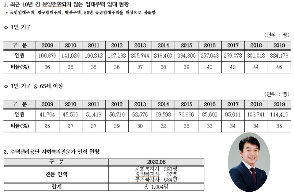 최근 10년 간 분양전환되지 않는 임대주택 임대 현황./ⓒ문진석 의원실