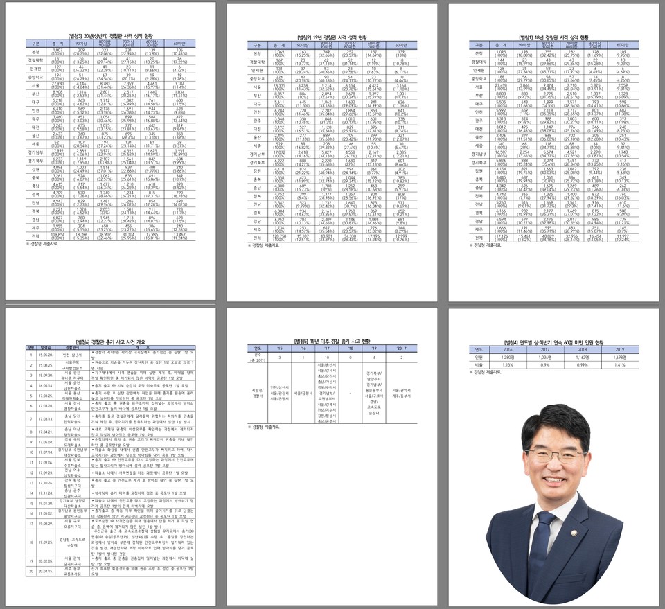 2018~2020 경찰관 사격 성적 현황과 2015년 이후 경찰 총기 사고 사건 개요./ⓒ박완주 의원실