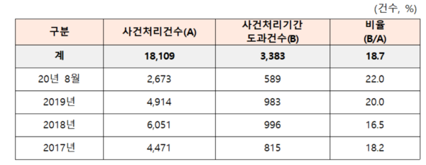 자료: 공정거래위원회 제출