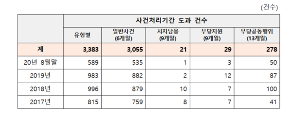 자료: 공정거래위원회 제출