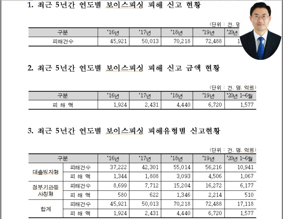 최근 5년간 연도별 보이스피싱 피해 현황표와 이정문 의원(오른쪽 상단)./ⓒ이정문 의원실