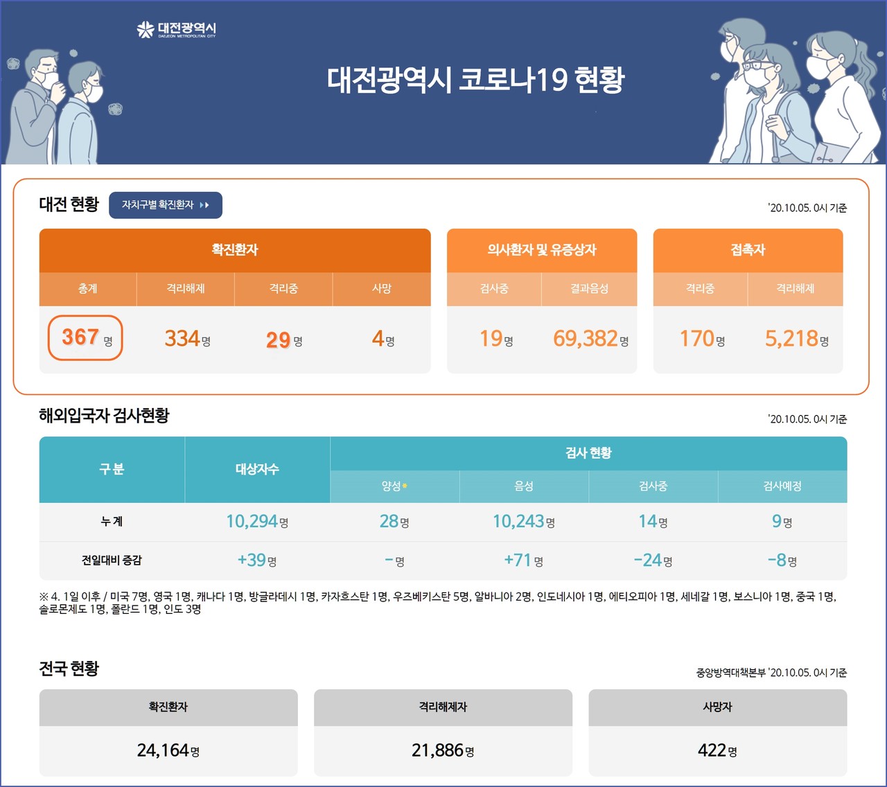 대전시 코로나19, 10월 5일 확진자 현황, 대전 총 확진자 367명, 사망자 4명.(4일 오후 7시 기준)./ⓒ대전시