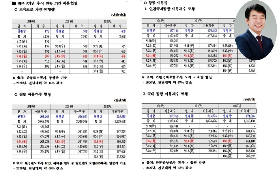 추석연휴 교통량, 이용객수 분석 자료와 문진석 의원(오른쪽 상단)./ⓒ문진석 의원실