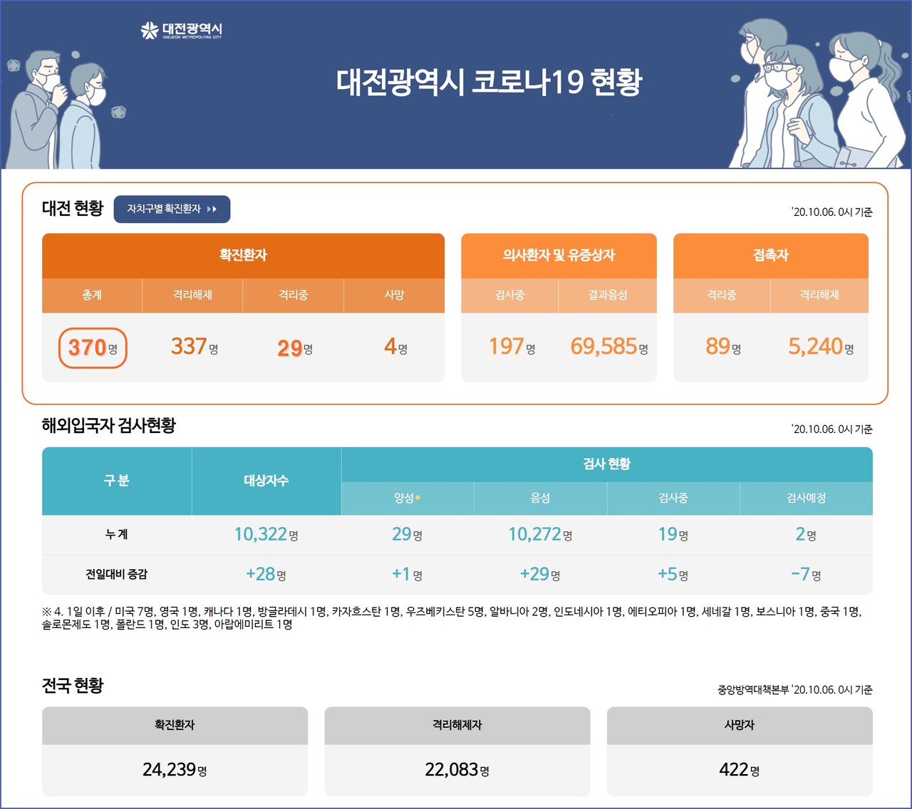 대전시 코로나19, 10월 6일 확진자 현황, 대전 총 확진자 370명, 사망자 4명.(6일 오후 10시 기준)./ⓒ대전시