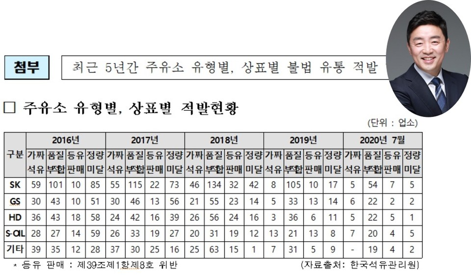 최근 5년간 주유소 유형별, 상표별 불법 유통 적발 현황과 강훈식 의원(오른쪽 상단)./ⓒ강훈식 의원실