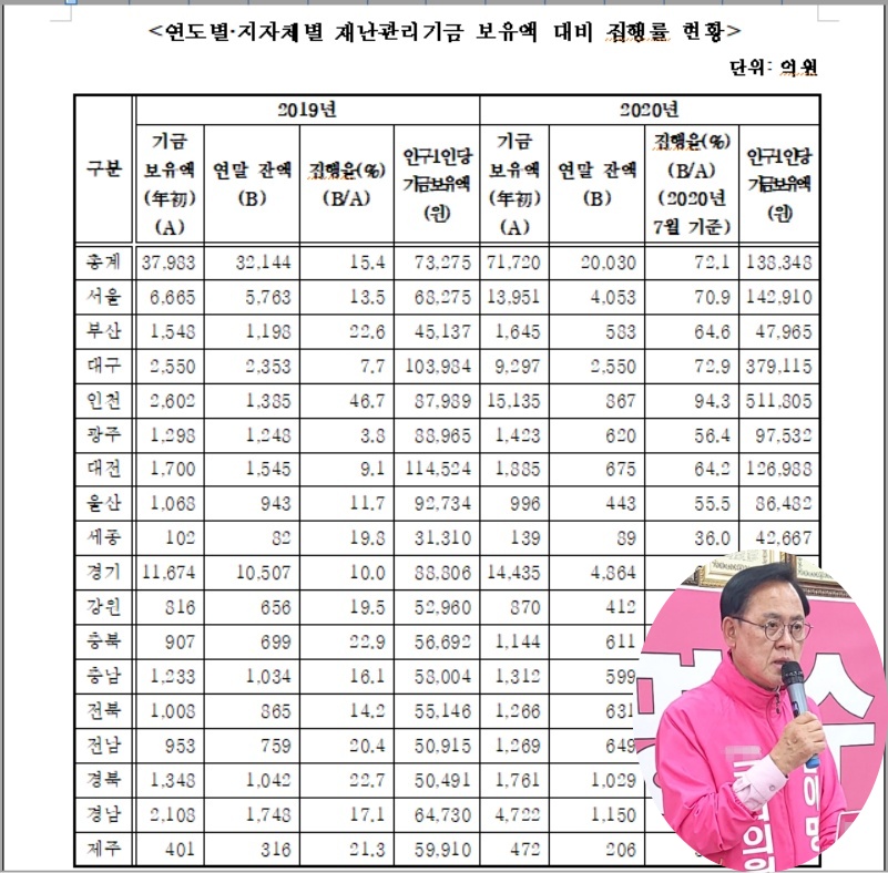 연도별·지자체별 재난관리기금 보유액 대비 집행률 현황과 이명수 의원(오른쪽 하단)./ⓒ이명수 의원실