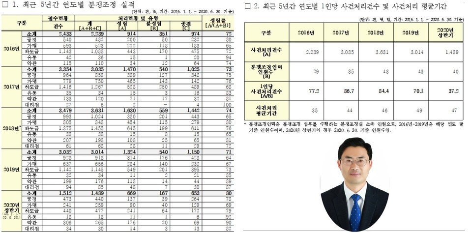 최근 5년간 연도별 분쟁조정 실적표와 이정문 의원./ⓒ이정문 의원실