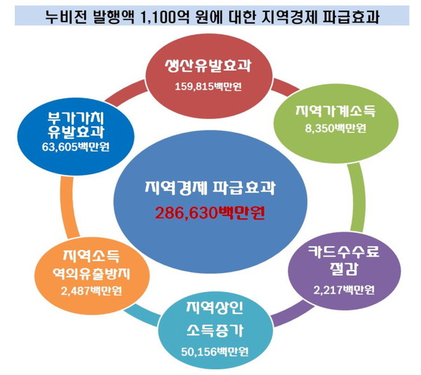 창원시는 지역 내 착한소비를 통한 소상공인 매출증대 및 지역경제 활성화를 위해 올 한해 누비전 1,700억 원을 발행했고 이에 따른 경제적 파급효과가 4,400억 원을 넘어설 것으로 분석됐다./ⓒ창원시