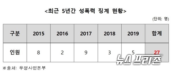 더불어민주당 김상희 국회의원(과학기술정보방송통신위원회)은 우정사업본부로부터 제출받은 자료를 토대로 고위직 여성비율과 성폭력 등과 관련된 입장을 밝혔다./ⓒ 김상희 의원실