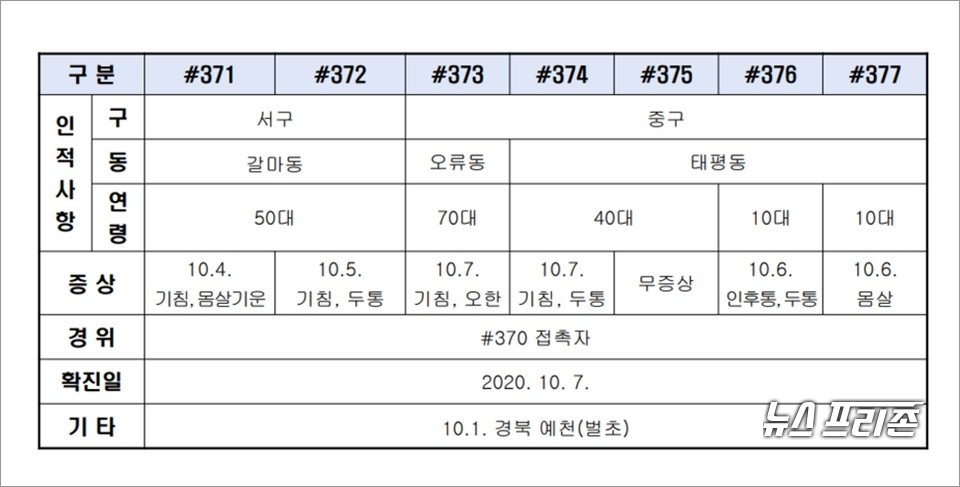 추석연휴 벌초행사로 인한 가족내 집단감염이 7일 대전에서 발생했다, 확진자는 대전 서구 2명, 중구 5명으로 모두 7명.(자료제공=대전시)