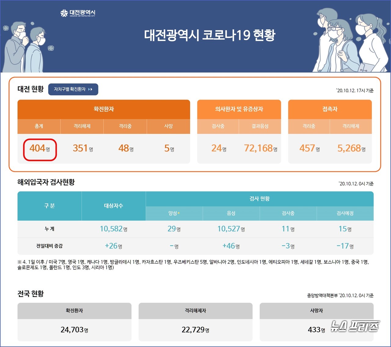 대전시 코로나19, 12일 확진자 현황, 오전 7명에 이어 오후 6명 추가 발생 대전 총 확진자 404명, 사망자 5명.(12일 오후 5시 기준)./ⓒ대전시