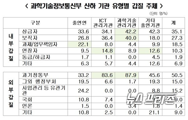 더불어민주당 정필모 국회의원(과학기술정보방송통신위원회)은 국가과학기술연구회가 제출한 ‘상호존중의 조직 문화 확산을 위한 과학기술계 인식도 조사’와 관련된 결과보고서에 관한 입장을 밝혔다./ⓒ정필모 의원실