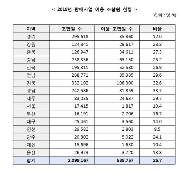 지난해 농수축협을 통해 조합원이 판매사업을 이용한 현황표.ⓒ국회 어기구 의원실