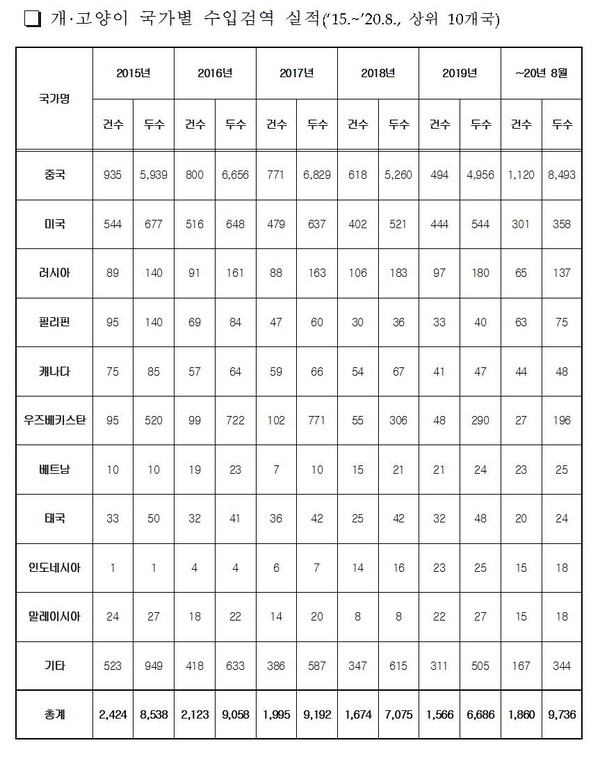 국가별 수입검역실적표.ⓒ홍문표의원실