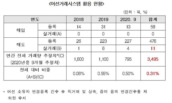 해양교통안전공단 어선거래시스템 활용현황.ⓒ어기구 의원실