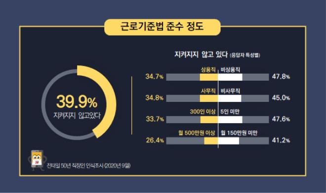 직장 내 근로기준법 준수 인식 조사