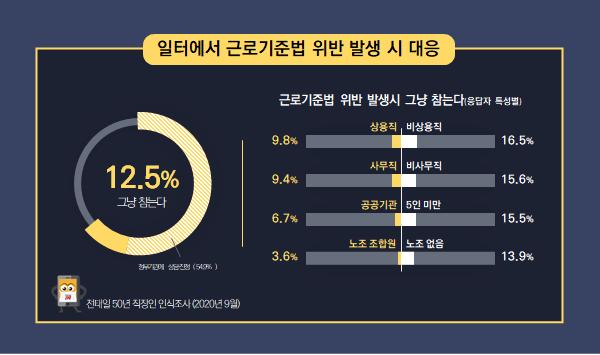 근로기준법 위반 상황 발생시 노동자 대응 조사