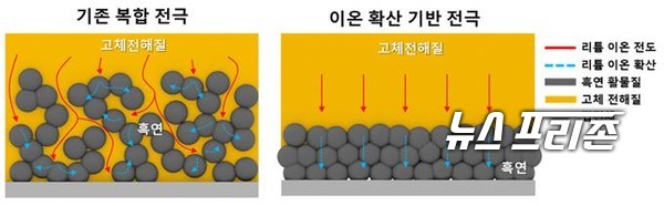 한국전자통신연구원(ETRI)은 대구경북과학기술원(DGIST) 연구팀과 공동으로 활물질 간 원활한 리튬이온 확산 특성을 규명하고 새로운 형태의 전고체 이차전지용 전극 구조를 설계했다./ⓒETRI