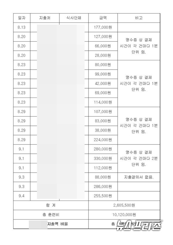 A팀장이 친동생 식당에 팔아준 내역.(사진=뉴스프리존)