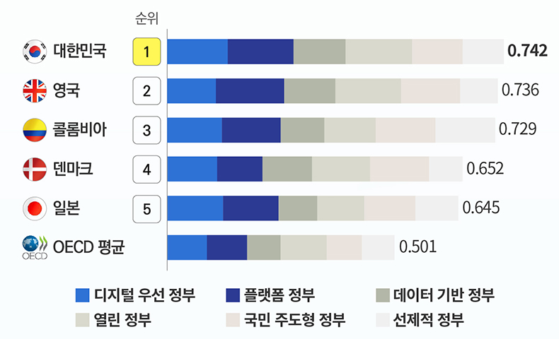 OECD 디지털정부평가 종합순위.