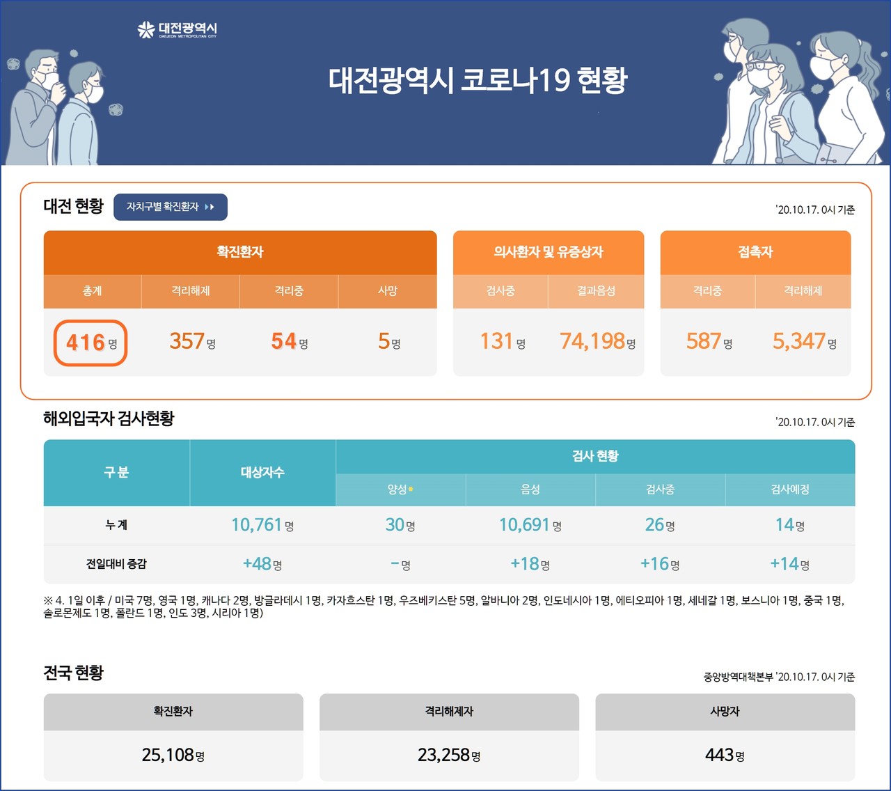 대전시 코로나19, 10월 18일 확진자 현황, 대전 총 확진자 416명, 사망자 5명.(18일 오전 10시 기준)./ⓒ대전시