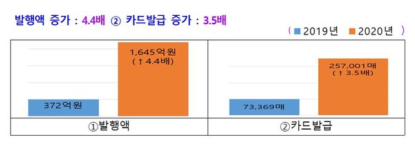 2019년 대비 2020년 부천페이 발행액 및 카드발급량 비교 그래프