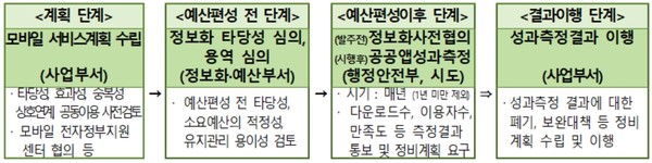 공공앱 서비스 구축 절차