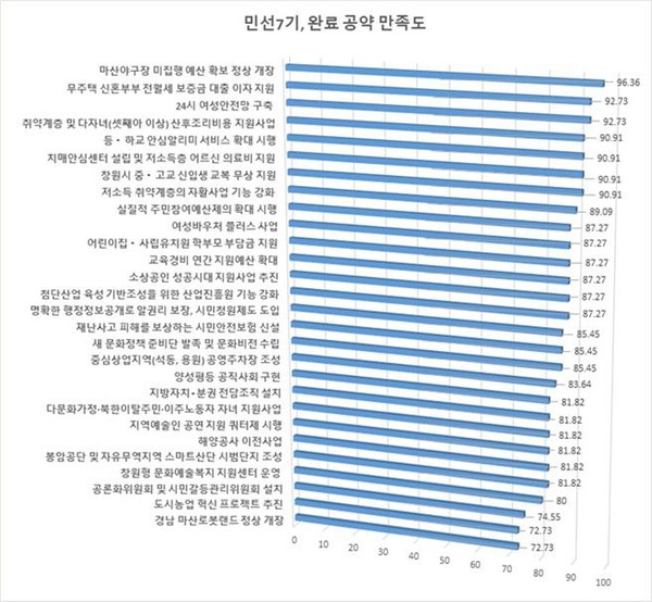 허성무 창원시장의 민선7기 공약 이행이 전반적으로 내실 있고 괄목할 만하게 추진되고 있는 것으로 시민평가를 받았다./ⓒ창원시