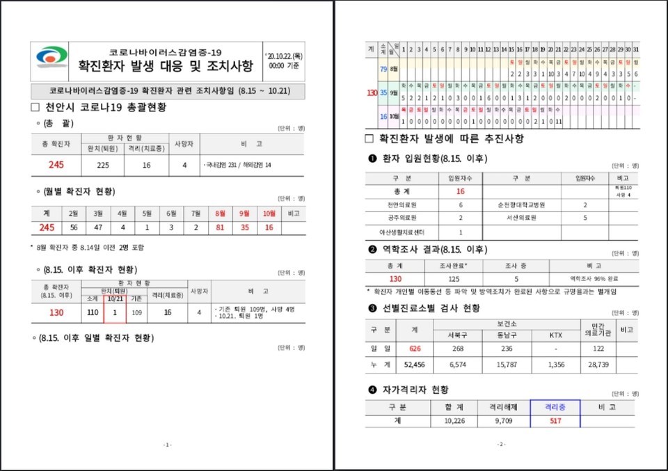 천안시 코로나19 확진환자 발생 대응 및 조치사항 현황표./ⓒ김형태 기자