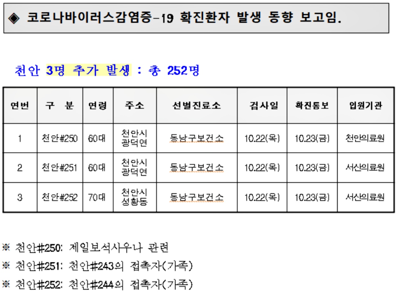 코로나바이러스감염증-19 확진환자 발생 동향./ⓒ천안시