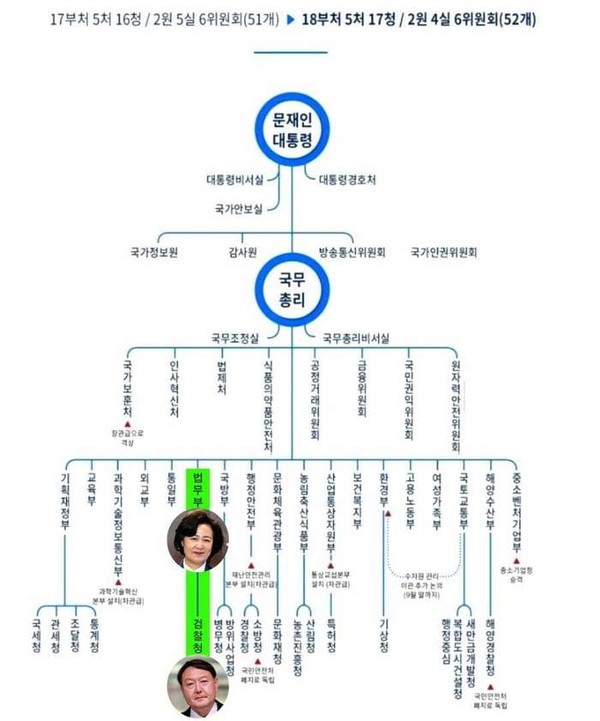 정부조직법을 쉽게 알 수 있도록 만든 도표… 트위터에서 갈무리