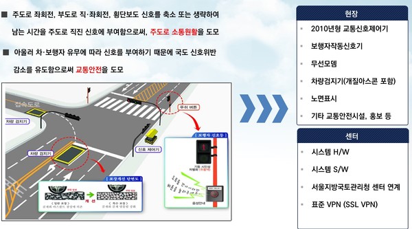 창원시는 보행자나 차량 통행이 많지 않은 외곽 도로와 시내 교통이 원활하지 않은 구간에 ‘좌회전 감응신호를 확대구축’ 중이다./ⓒ창원시