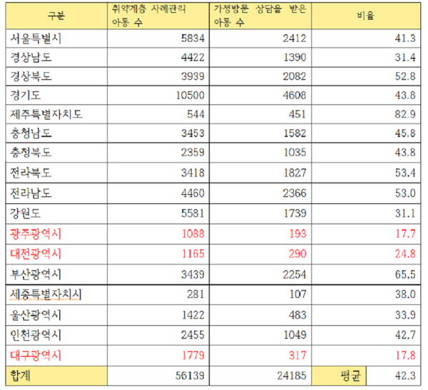 자료: 각 광역자치단체 제출 재구성/ⓒ강민국의원실