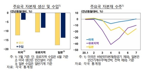 사진: 한국은행 제공= 한은은 "코로나19 사태에 따른 서비스 소비 부진 지속 등으로 고용과 소득 개선이 미진한 가운데 투자와 교역 회복도 지연돼 본격적인 회복세에 접어들기 어렵다"고 현 상황을 진단했다.