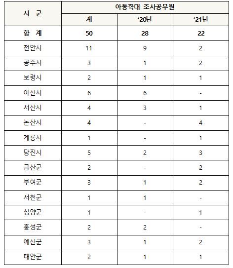 충남도 내 아동학대 전담공무원./ⓒ충남도청