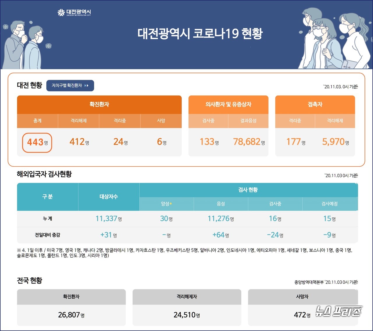 대전시 코로나19, 11월 3일 확진자 현황, 대전 총 확진자 443명, 사망자 6명.(3일 오후 10시 기준)./ⓒ대전시