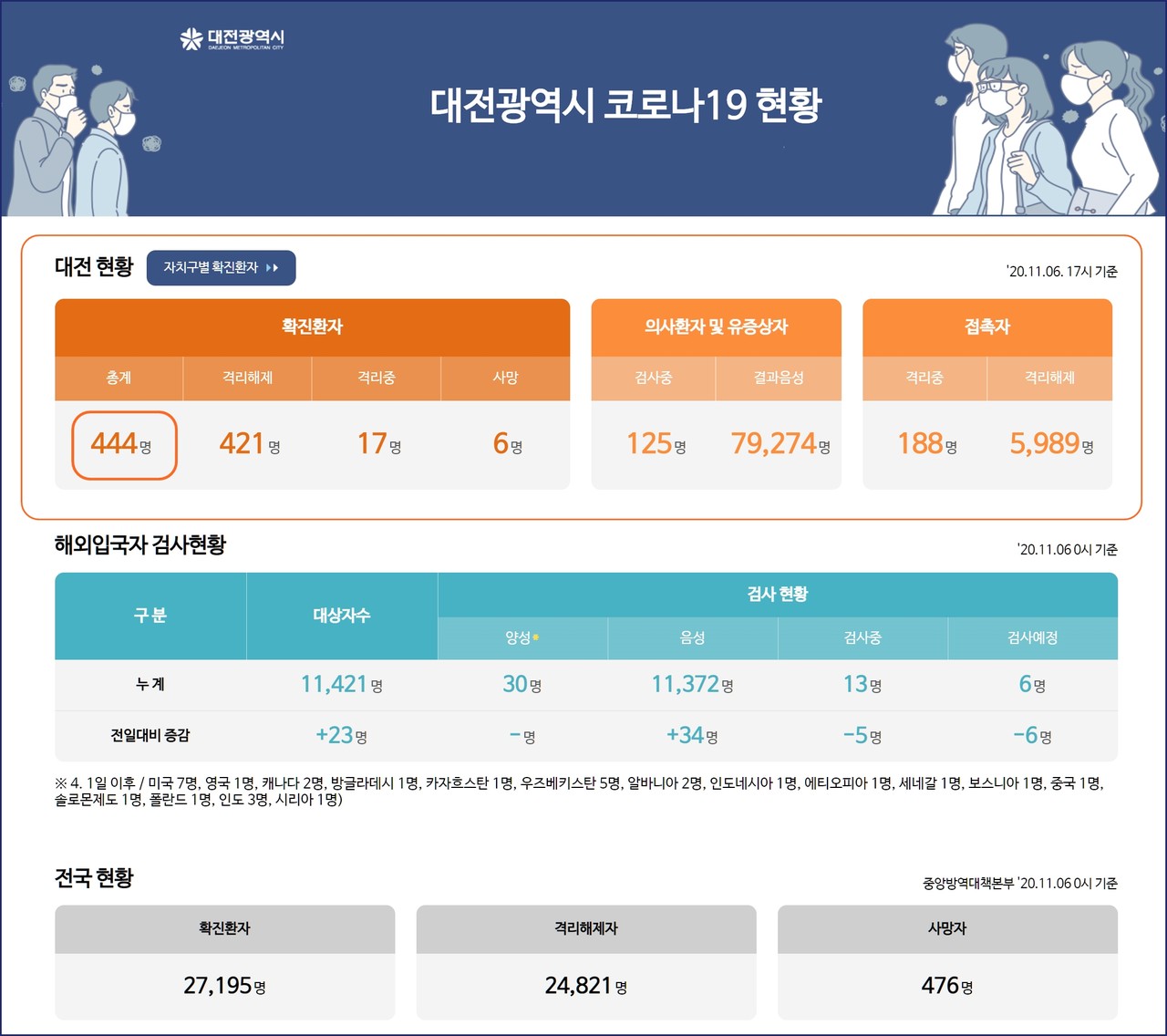 대전시 코로나19, 11월 6일 확진자 현황, 대전 총 확진자 444명, 사망자 6명.(6일 오후 5시 기준)./ⓒ대전시