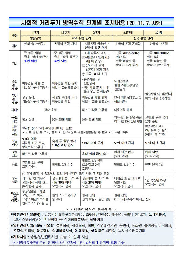 함양군이 중앙재난안전대책본부에서‘사회적 거리두기’체계를 5단계로 세분화함에 따라 7일부터 개편된 사회적 거리두기 1단계 방역 조치를 시행한다./ⓒ함양군