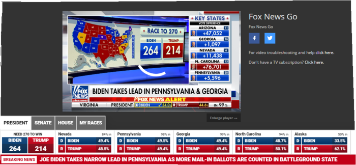 Fox News Decision Desk에 따르면 현지시간 6일 오전 10시(금요일 오전 10시) 바이든은 여전히 264명의 선거인단을 확보, 214명의 선거인단을 확보한 트럼프 대통령에 앞서 있다.폭스뉴스 증계화면 갈무리    