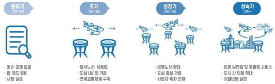 도심항공교통 단계별 주요 추진계획