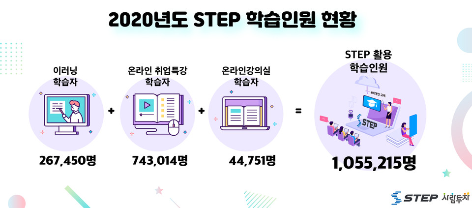 STEP 2020년 학습인원 현황./ⓒ한국기술교육대학교