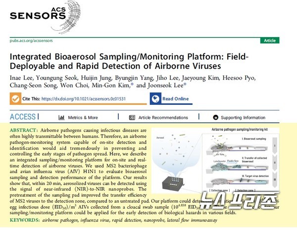 공기 중의 바이러스를 현장에서 포집하고 동시에 검출할 수 있는 진단 플랫폼을 개발한 한국과학기술연구원(KIST) 등 국내 연구는 에이씨에스 센서(ACS Sensors 최신호에 게재됐다./ⓒ에이씨에스 센서·KIST