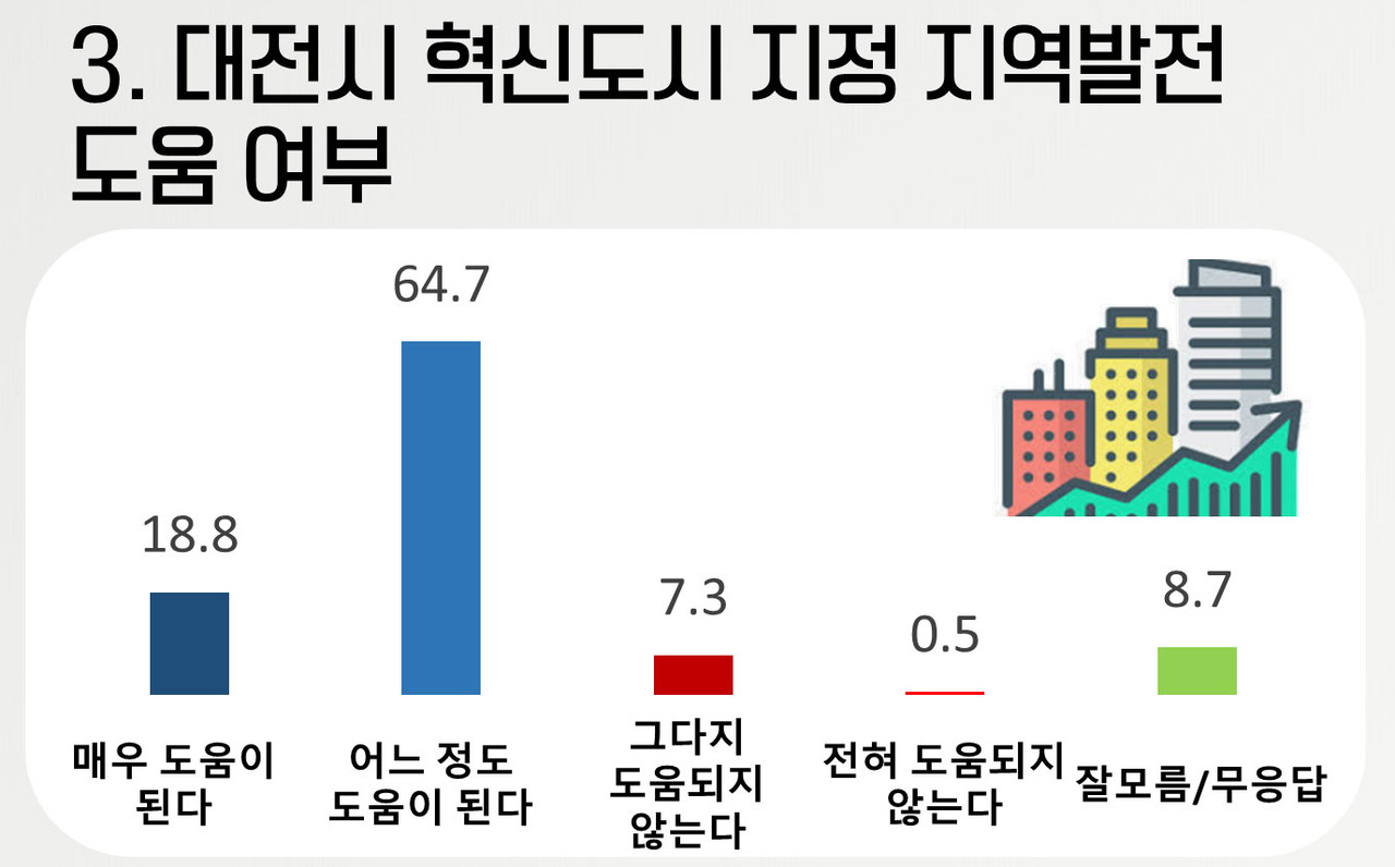 대전시정 주요정책 현안 2020년도 정례 시민 여론조사(2020.11.12~11.14) 인포그래픽./ⓒ대전시