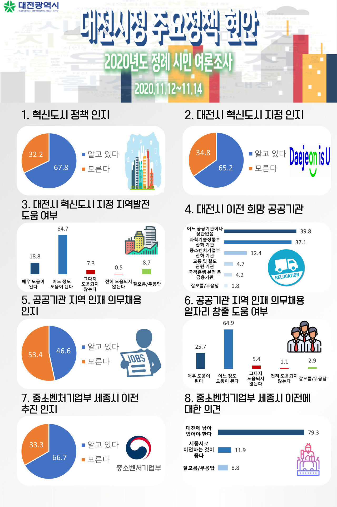 대전시민 79.3%, "중기부는 대전에 남아 있어야" 여론조사 결과가 나왔다. 인포그래픽 화면./ⓒ대전시