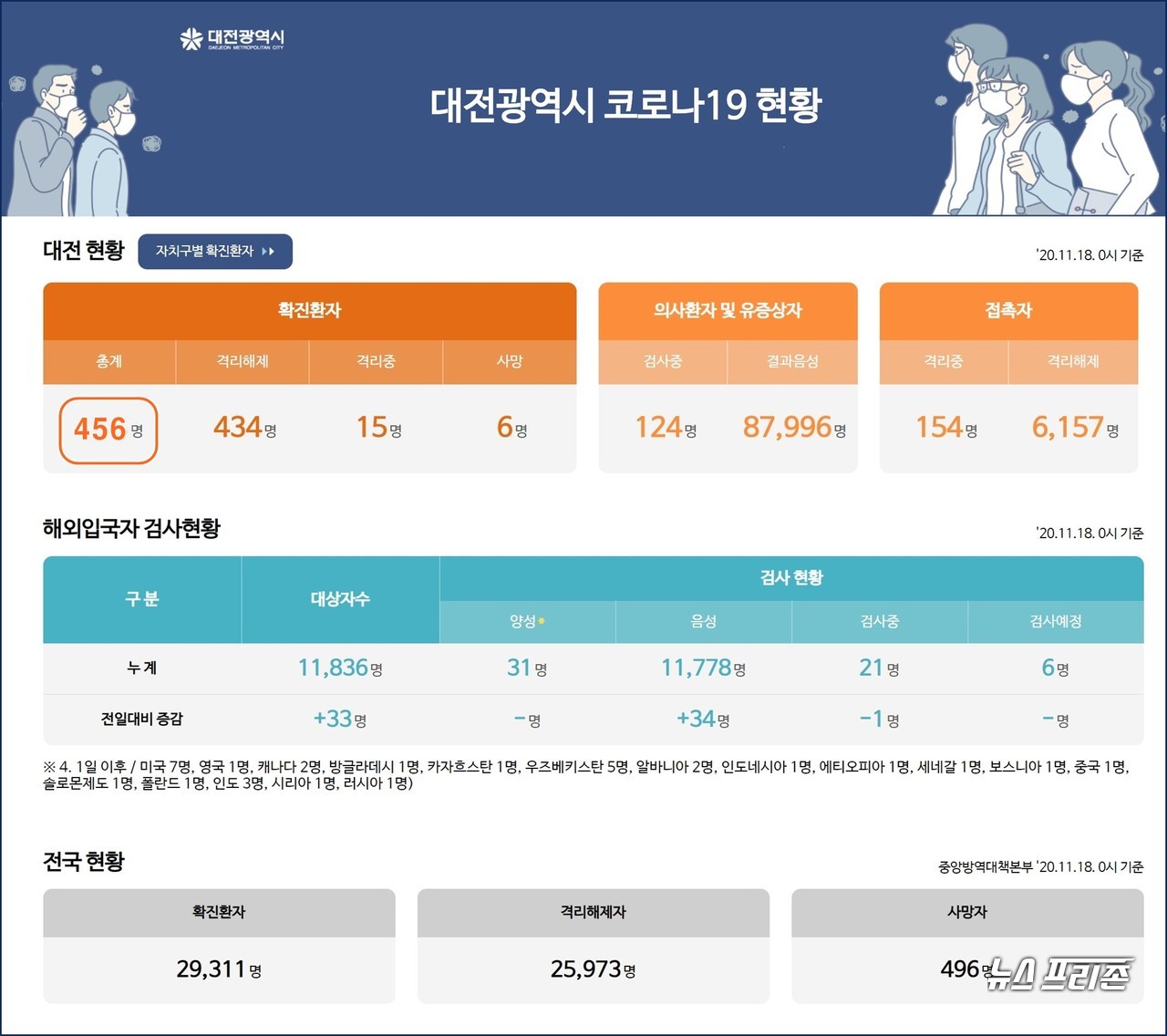 대전시 코로나19, 11월 18일 확진자 현황, 대전 총 확진자 456명, 사망자 6명.(18일 오후 10시 기준)./ⓒ대전시